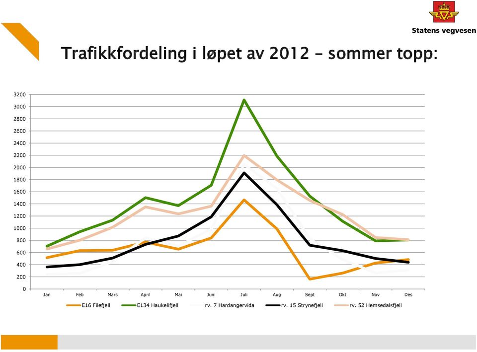 Mars April Mai Juni Juli Aug Sept Okt Nov Des E16 Filefjell E134