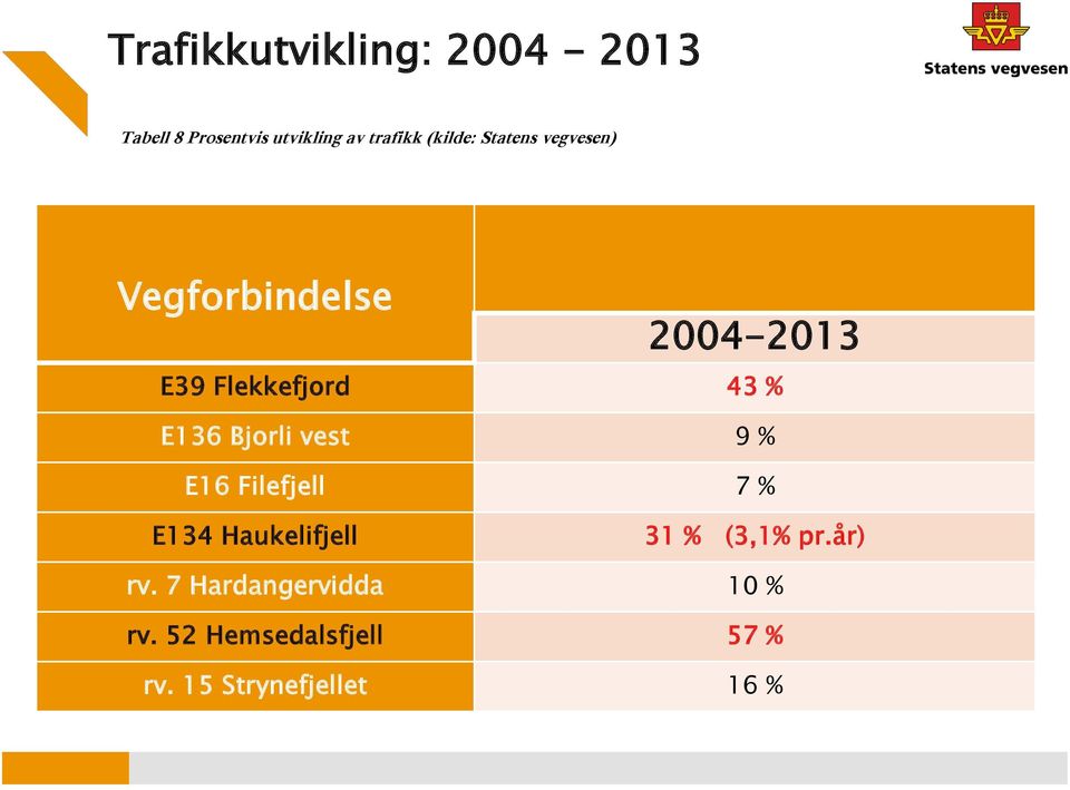 E136 Bjorli vest 9 % E16 Filefjell 7 % E134 Haukelifjell 31 % (3,1% pr.