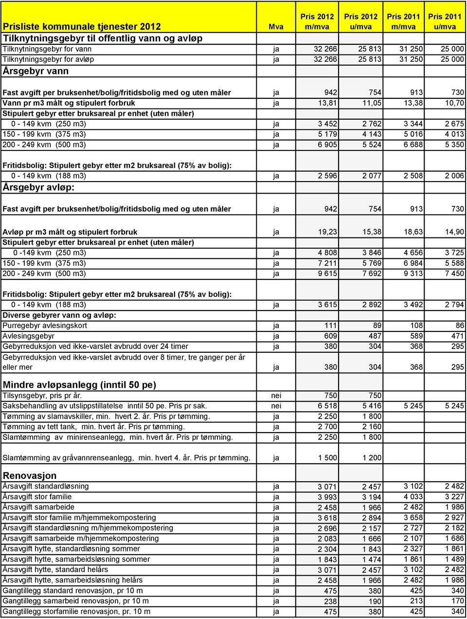 ja 13,81 11,05 13,38 10,70 Stipulert gebyr etter bruksareal pr enhet (uten måler) 0-149 kvm (250 m3) ja 3 452 2 762 3 344 2 675 150-199 kvm (375 m3) ja 5 179 4 143 5 016 4 013 200-249 kvm (500 m3) ja