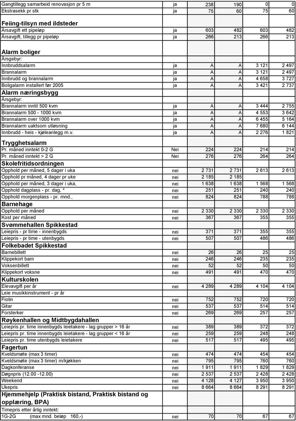 næringsbygg Årsgebyr: Brannalarm inntil 500 kvm ja A A 3 444 2 755 Brannalarm 500-1000 kvm ja A A 4 553 3 642 Brannalarm over 1000 kvm ja A A 6 455 5 164 Brannalarm uaktsom utløsning ja A A 7 680 6