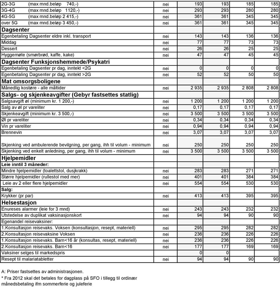transport nei 143 143 136 136 Middag nei 77 77 73 73 Dessert nei 26 26 25 25 Hyggemøte (smørbrød, kaffe, kake) nei 47 47 45 45 Dagsenter Funksjonshemmede/Psykatri Egenbetaling Dagsenter pr dag,
