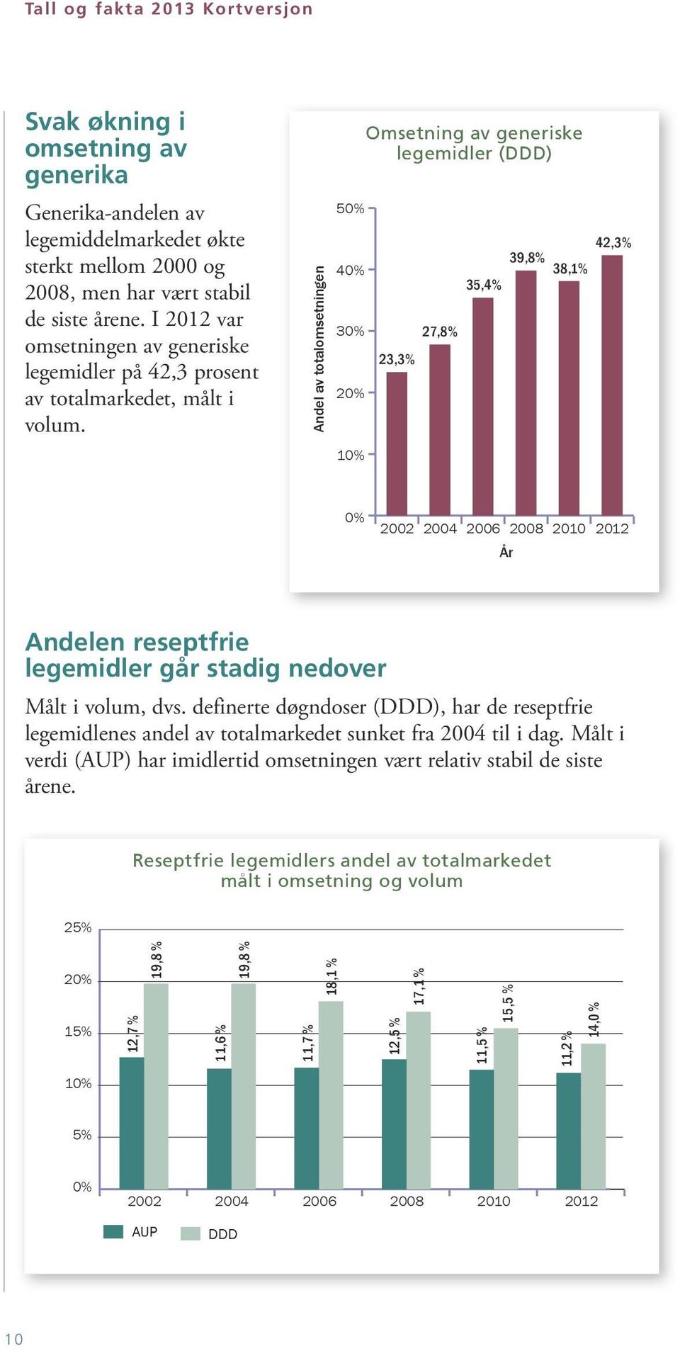 Andel av totalomsetningen 50% 40% 30% 20% 10% Omsetning av generiske legemidler (DDD) 23,3% 27,8% 42,3% 39,8% 38,1% 35,4% 0% 2002 2004 2006 2008 År Andelen reseptfrie legemidler går stadig nedover