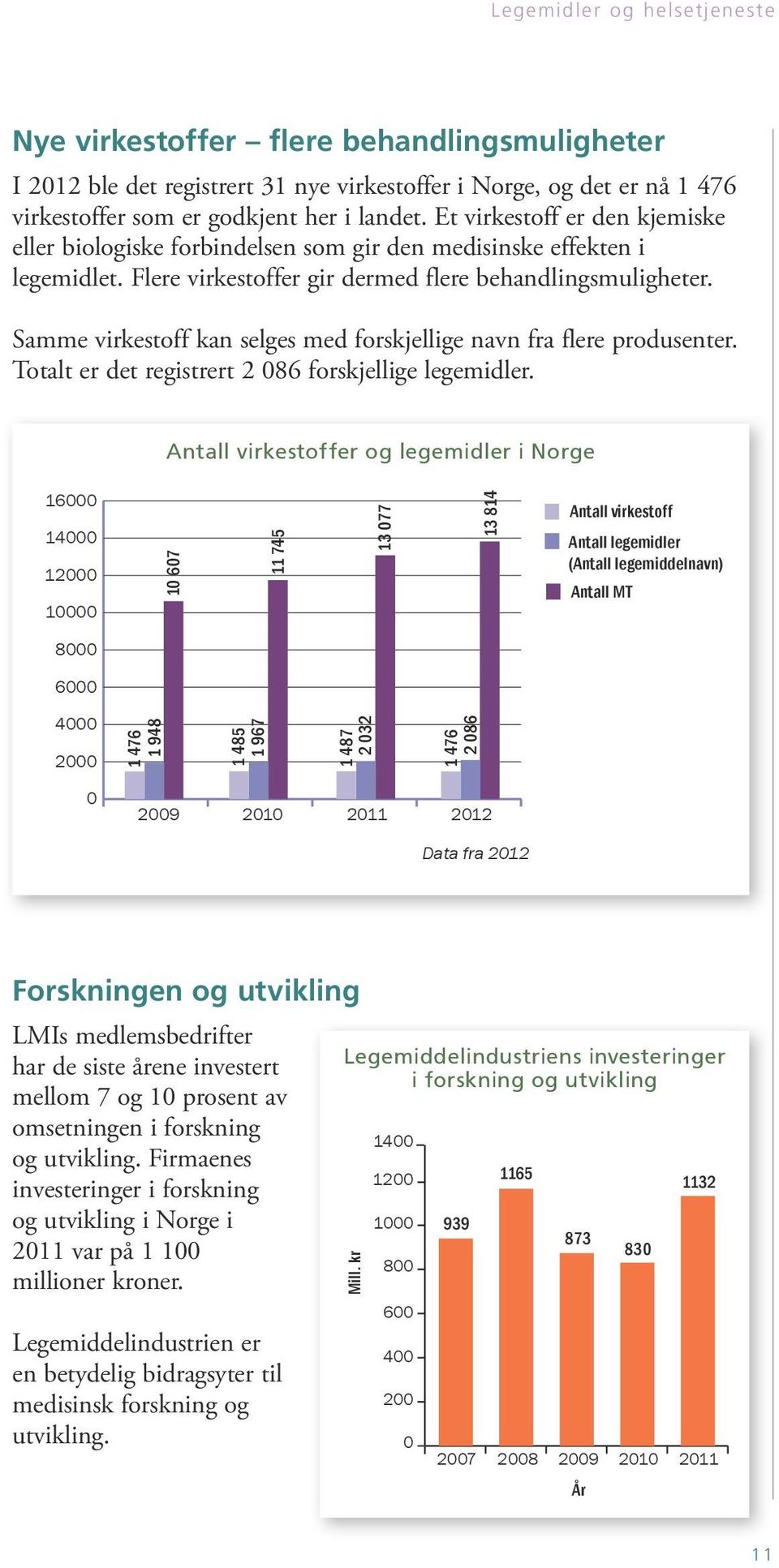 Samme virkestoff kan selges med forskjellige navn fra flere produsenter. Totalt er det registrert 2 086 forskjellige legemidler.