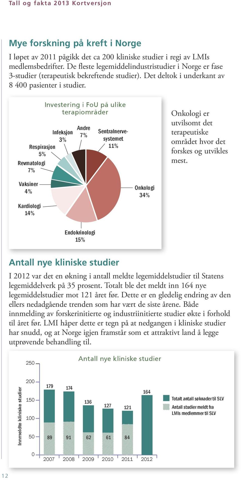 Infeksjon 3% Respirasjon 5% Revmatologi 7% Investering i FoU på ulike terapiområder Andre 7% Sentralnervesystemet 11% Onkologi er utvilsomt det terapeutiske området hvor det forskes og utvikles mest.