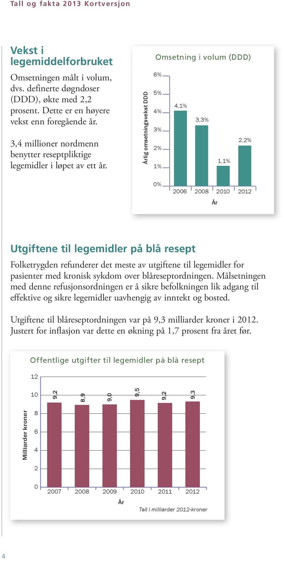 Årlig omsetningsvekst DDD Omsetning i volum (DDD) 6% 5% 4,1% 4% 3,3% 3% 2,2% 2% 1,1% 1% 0% 2006 2008 År Utgiftene til legemidler på blå resept Folketrygden refunderer det meste av utgiftene til