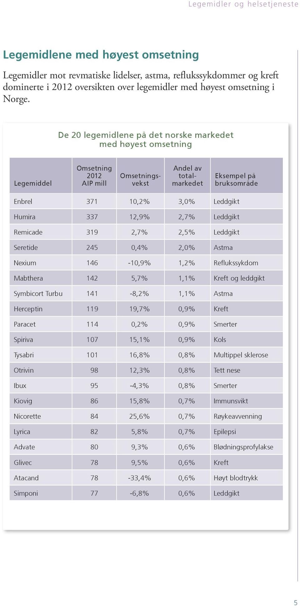 12,9% 2,7% Leddgikt Remicade 319 2,7% 2,5% Leddgikt Seretide 245 0,4% 2,0% Astma Nexium 146-10,9% 1,2% Reflukssykdom Mabthera 142 5,7% 1,1% Kreft og leddgikt Symbicort Turbu 141-8,2% 1,1% Astma