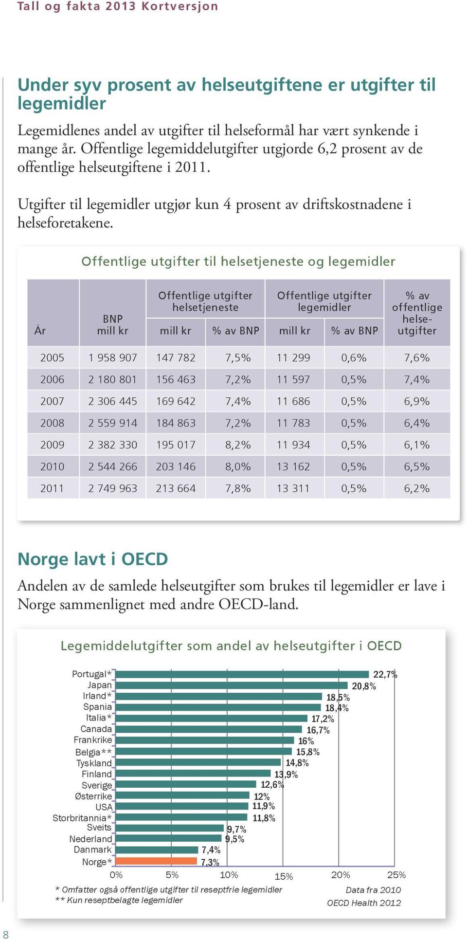 Offentlige utgifter til helsetjeneste og legemidler År BNP mill kr Offentlige utgifter helsetjeneste Offentlige utgifter legemidler mill kr % av BNP mill kr % av BNP % av offentlige helseutgifter