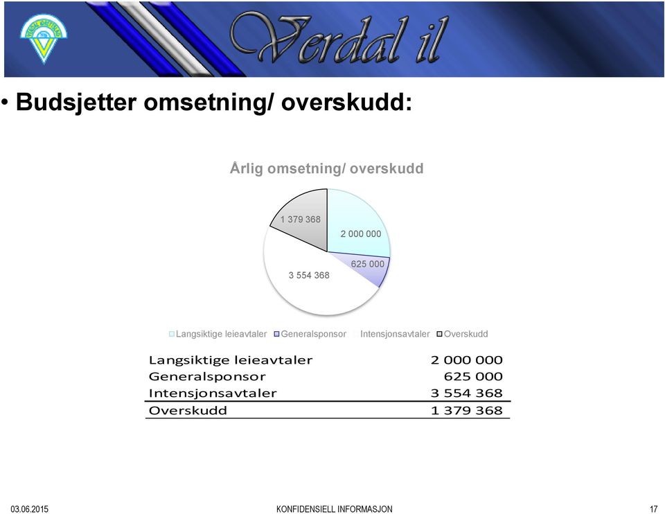 Intensjonsavtaler Overskudd Langsiktige leieavtaler 2 000 000 Generalsponsor