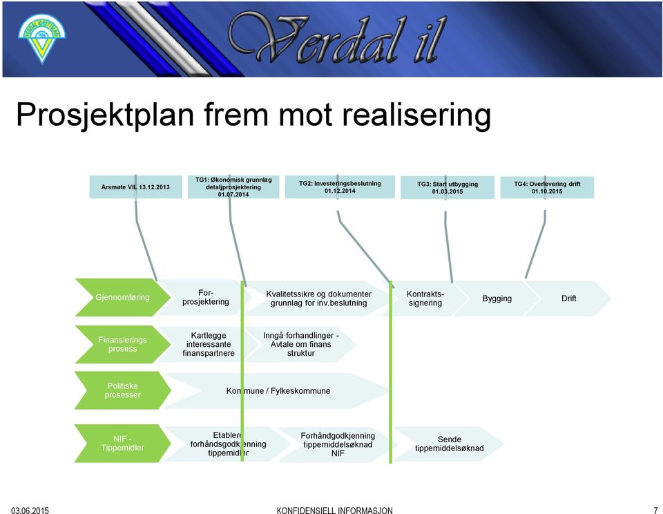 beslutning Forprosjektering Kontraktssignering Bygging Drift Finansierings prosess Kartlegge interessante finanspartnere Inngå forhandlinger - Avtale om finans