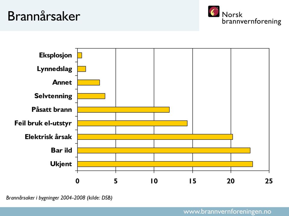 Elektrisk årsak Bar ild Ukjent 0 5 10 15 20