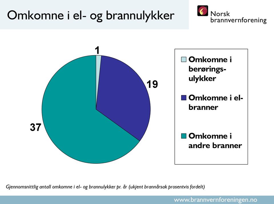 andre branner Gjennomsnittlig antall omkomne i el-