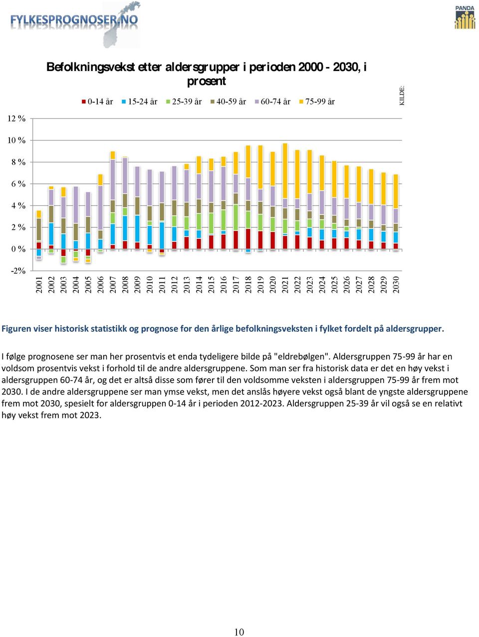 I følge prognosene ser man her prosentvis et enda tydeligere bilde på "eldrebølgen". Aldersgruppen 75-99 år har en voldsom prosentvis vekst i forhold til de andre aldersgruppene.