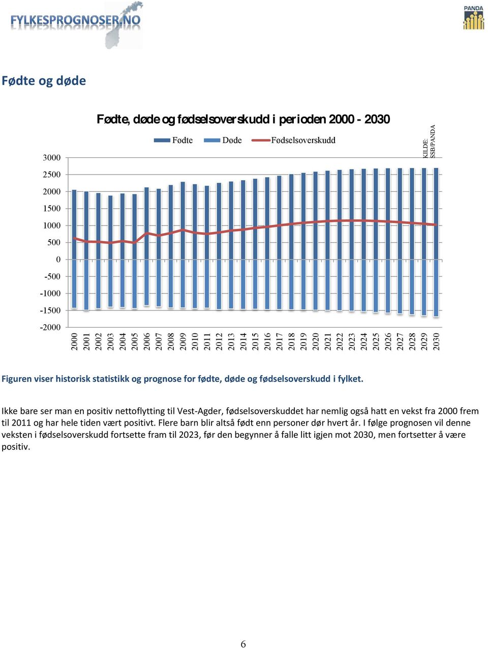 Ikke bare ser man en positiv nettoflytting til Vest- Agder, fødselsoverskuddet har nemlig også hatt en vekst fra frem til 211 og har hele tiden vært positivt.