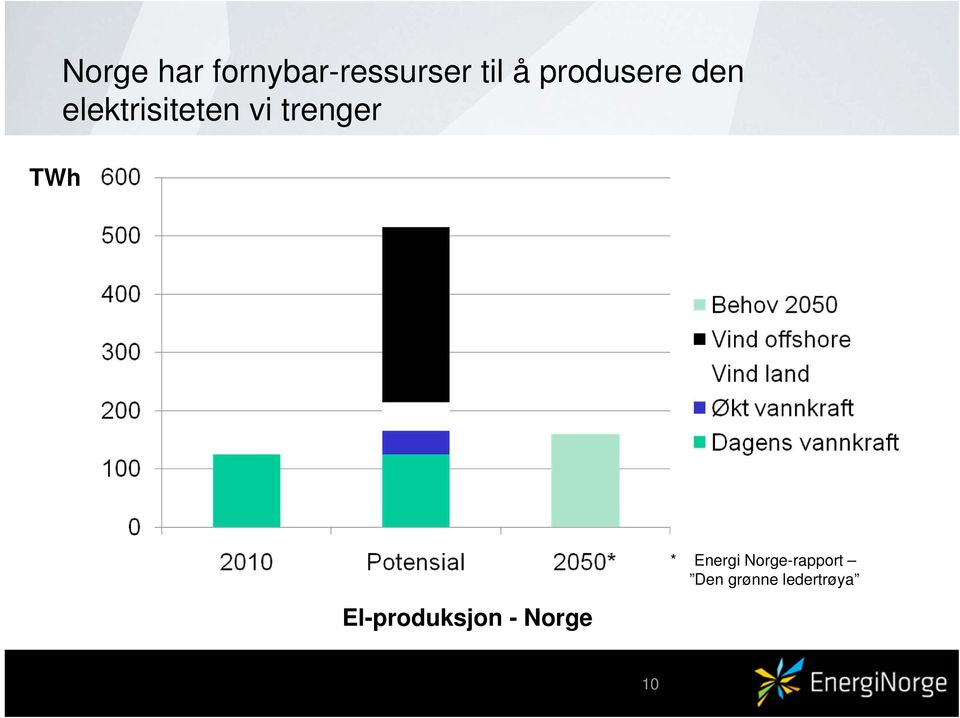 trenger El-produksjon - Norge *