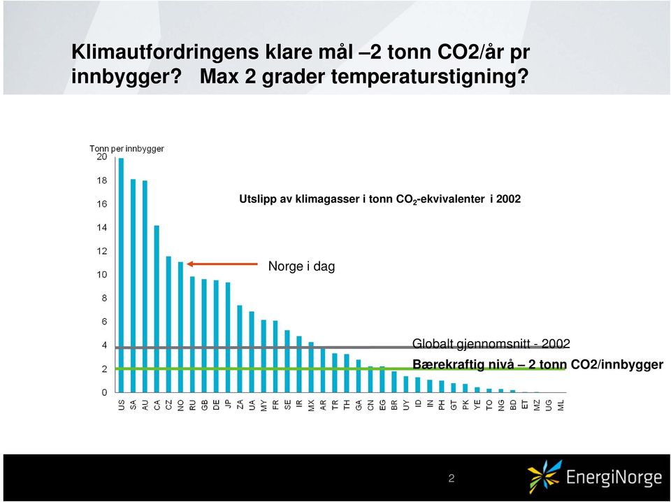 Utslipp av klimagasser i tonn CO 2 -ekvivalenter i 2002