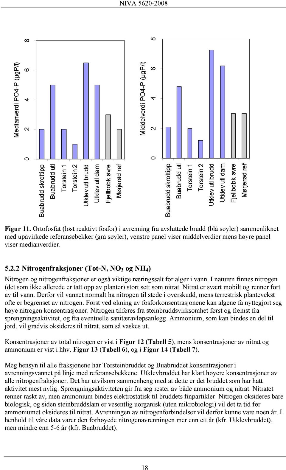 medianverdier. 5.2.2 Nitrogenfraksjoner (Tot-N, NO 3 og NH 4 ) Nitrogen og nitrogenfraksjoner er også viktige næringssalt for alger i vann.