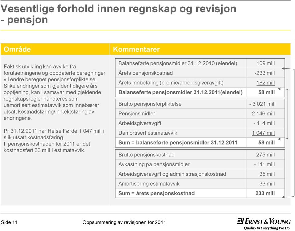 endringene. Pr 31.12.2011 har Helse Førde 1 047 mill i slik utsatt kostnadsføring. I pensjonskostnaden for 2011 er det kostnadsført 33 mill i estimatavvik. Balanseførte pensjonsmidler 31.12.2010 (eiendel) Årets pensjonskostnad Årets innbetaling (premie/arbeidsgiveravgift) Balanseførtepensjonsmidler 31.