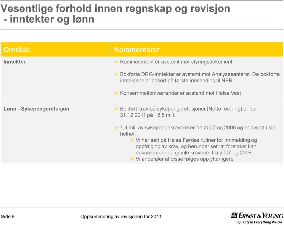 De bokførte inntektene er basert på første innsending til NPR Konsernmellomværender er avstemt mot Helse Vest Lønn - Sykepengerefusjon Bokført krav på