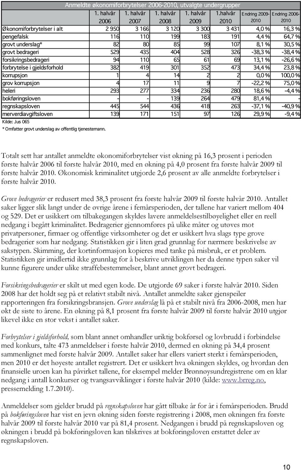 Grove bedragerier er redusert med 38,3 prosent fra første halvår 2009 til første halvår 2010.