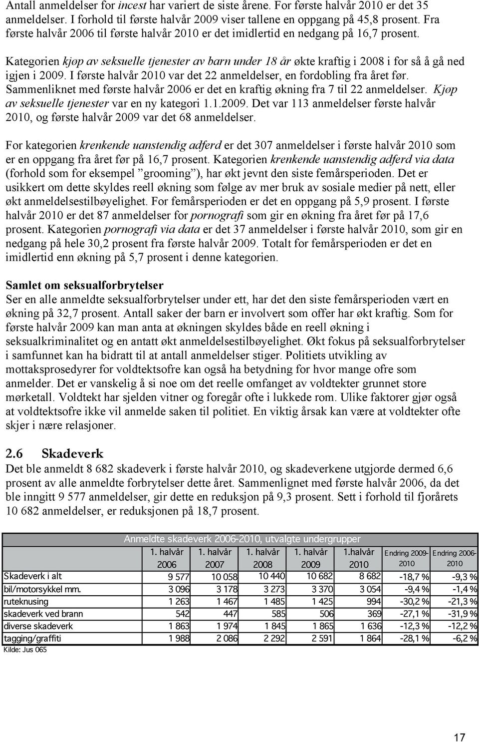 Kategorien kjøp av seksuelle tjenester av barn under 18 år økte kraftig i 2008 i for så å gå ned igjen i 2009. I første halvår 2010 var det 22 anmeldelser, en fordobling fra året før.