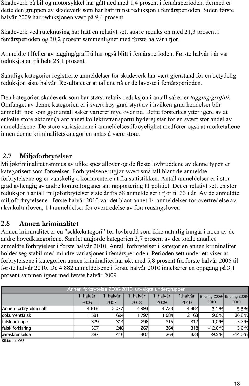 Skadeverk ved ruteknusing har hatt en relativt sett større reduksjon med 21,3 prosent i femårsperioden og 30,2 prosent sammenlignet med første halvår i fjor.