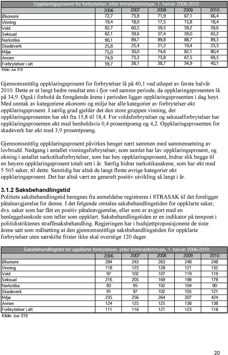 I særlig grad gjelder det den store gruppen vinning, der oppklaringsprosenten har økt fra 15,8 til 18,4.