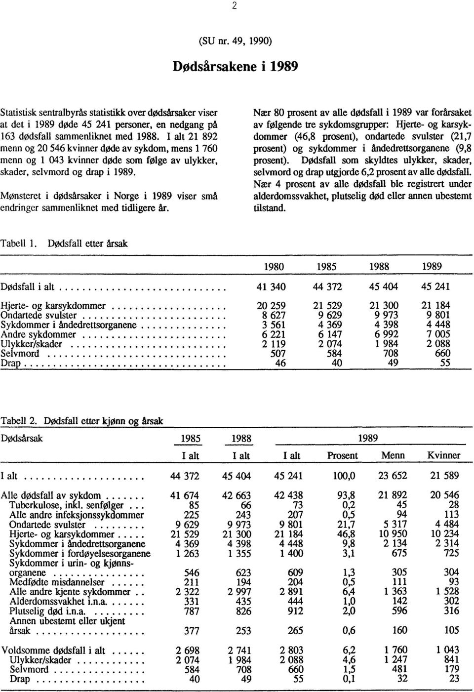 Mønsteret i dødsårsaker i Norge i 1989 viser små endringer sammenliknet med tidligere år.