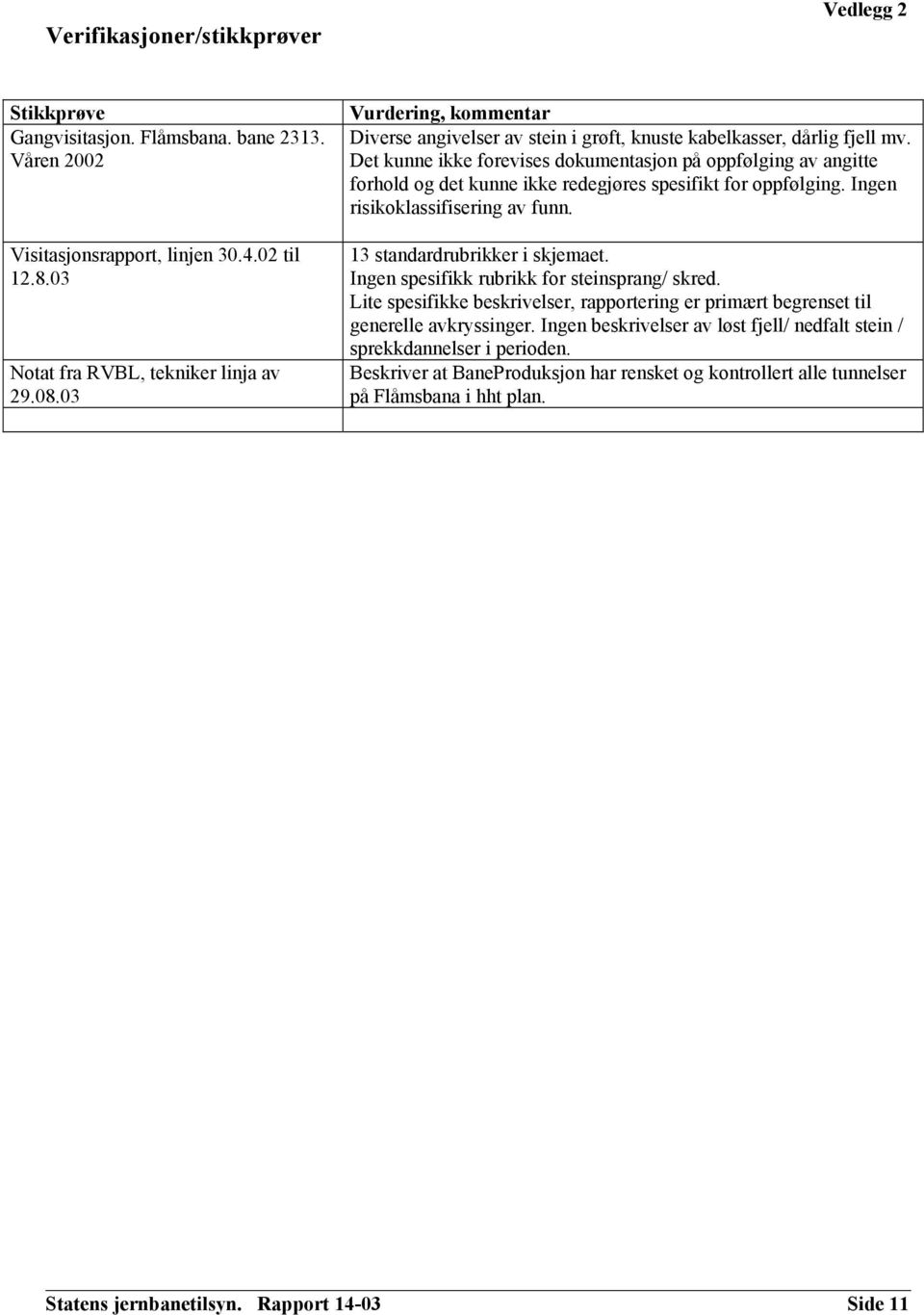 Det kunne ikke forevises dokumentasjon på oppfølging av angitte forhold og det kunne ikke redegjøres spesifikt for oppfølging. Ingen risikoklassifisering av funn. 13 standardrubrikker i skjemaet.