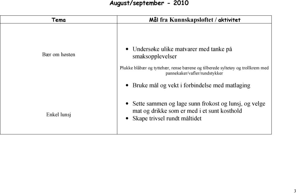 med pannekaker/vafler/rundstykker Bruke mål og vekt i forbindelse med matlaging Enkel lunsj Sette sammen