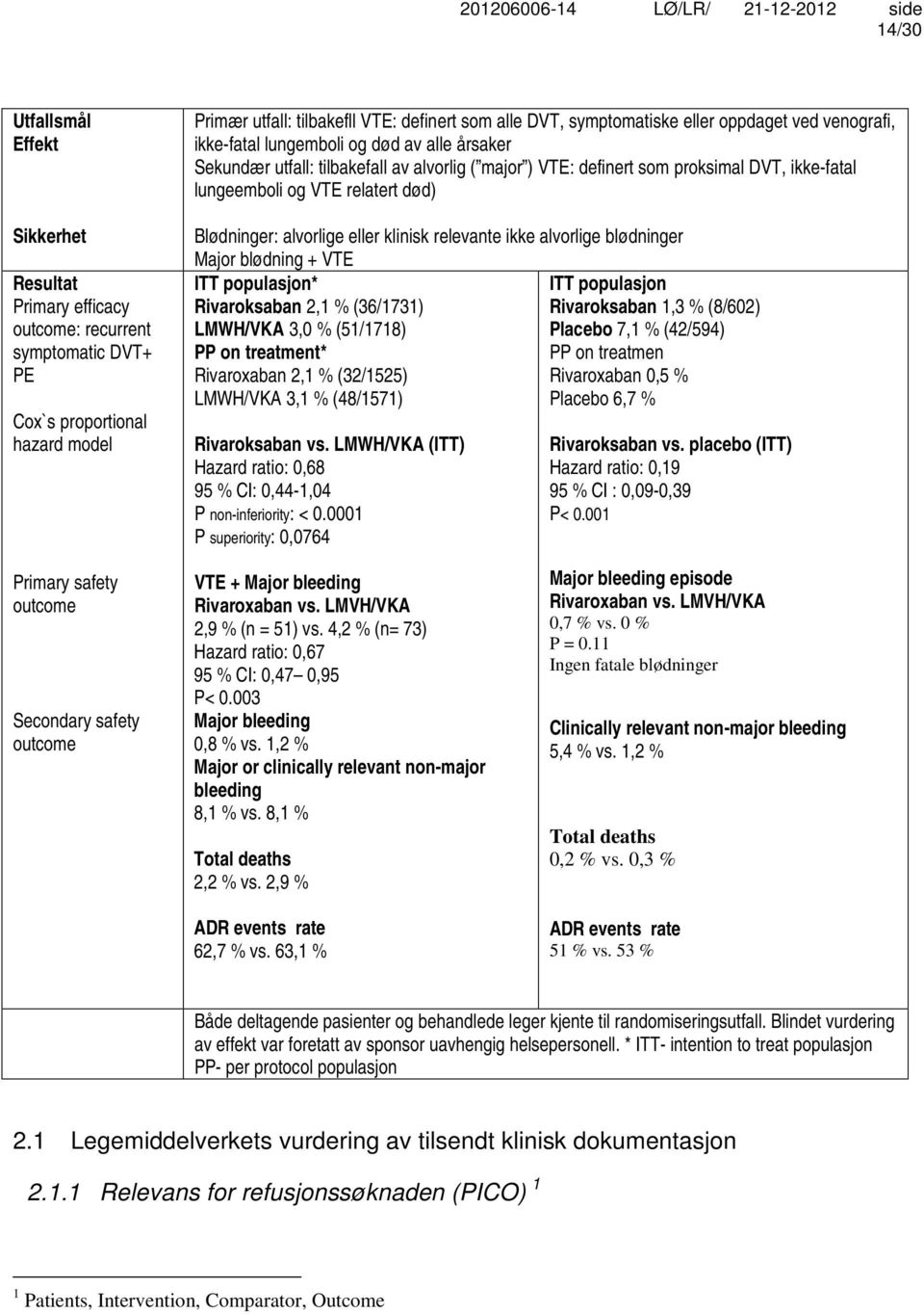 død) Blødninger: alvorlige eller klinisk relevante ikke alvorlige blødninger Major blødning + VTE ITT populasjon* ITT populasjon Rivaroksaban 2,1 % (36/1731) Rivaroksaban 1,3 % (8/602) LMWH/VKA 3,0 %