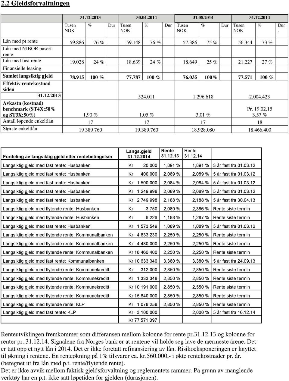 004.423 Avkastn (kostnad) benchmark (ST4X:50% og ST3X:50%) 1,90 % 1,05 % 3,01 % Pr. 19.02.15 3,57 % Antall løpende enkeltlån 17 17 17 18 Største enkeltlån 19 389 760 19.389.760 18.928.080 18.466.