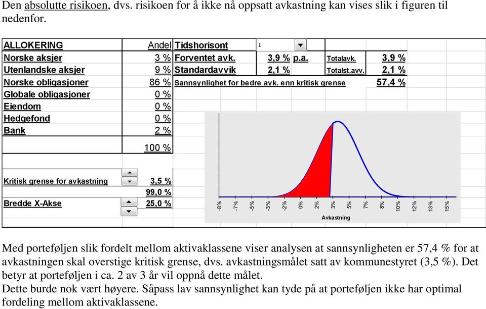 3,9 % Utenlandske aksjer 9 % Standardavvik 2,1 % Totalst.avv. 2,1 % Norske obligasjoner 86 % Sannsynlighet for bedre avk.