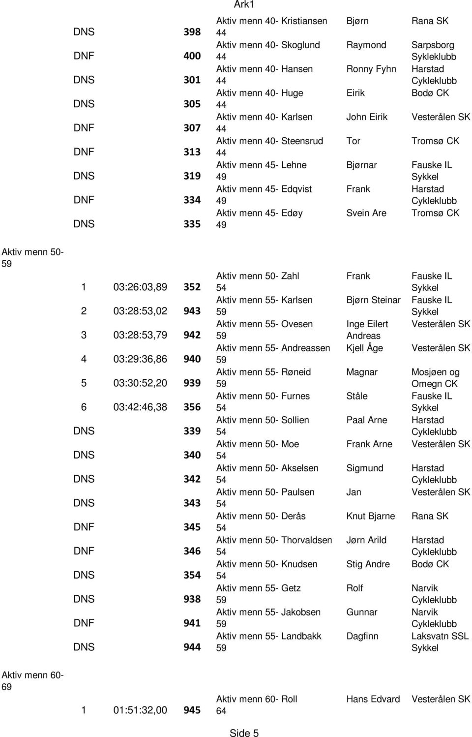 942 4 03:29:36,86 940 5 03:30:52,20 9 6 03:42:46,38 356 DNS 3 DNS 340 DNS 342 DNS 343 DNF 345 DNF 346 DNS 3 DNS 938 DNF 941 DNS 9 50- Zahl Frank Fauske IL 55- Karlsen Bjørn Steinar Fauske IL 55-