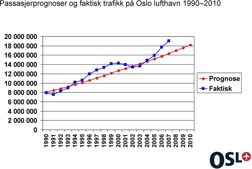 på Oslo lufthavn 1990 2010 20 000 000 18 000 000 16 000 000 14 000 000 12