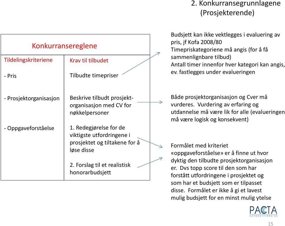 fastlegges under evalueringen - Prosjektorganisasjon - Oppgaveforståelse Beskrive tilbudt prosjektorganisasjon med CV for nøkkelpersoner 1.