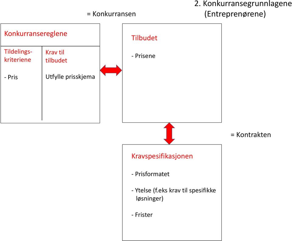 Tilbudet Tildelingskriteriene - Pris Krav til tilbudet Utfylle