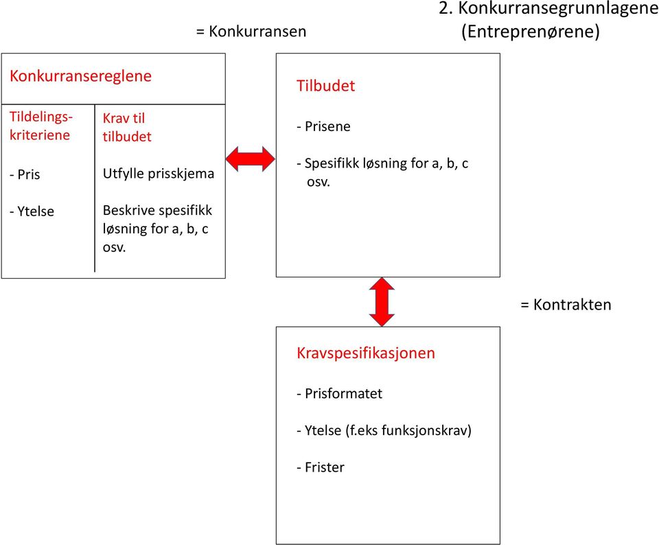 Tildelingskriteriene - Pris - Ytelse Krav til tilbudet Utfylle prisskjema Beskrive