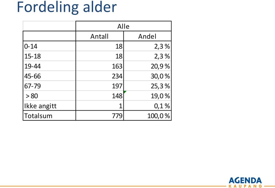 45-66 234 30,0 % 67-79 197 25,3 % > 80 148