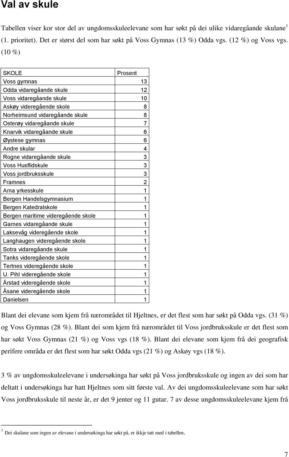 (1) SKOLE Prosent Voss gymnas 13 Odda vidaregåande skule 12 Voss vidaregåande skule 10 Askøy videregående skole 8 Norheimsund vidaregåande skule 8 Osterøy vidaregåande skule 7 Knarvik vidaregåande