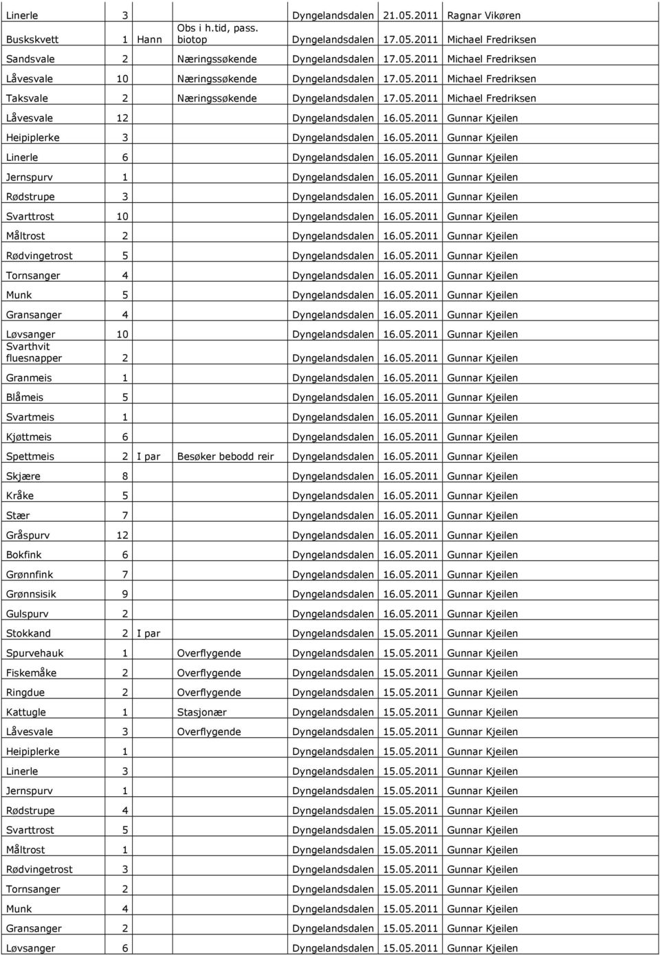 05.2011 Gunnar Kjeilen Jernspurv 1 Dyngelandsdalen 16.05.2011 Gunnar Kjeilen Rødstrupe 3 Dyngelandsdalen 16.05.2011 Gunnar Kjeilen Svarttrost 10 Dyngelandsdalen 16.05.2011 Gunnar Kjeilen Måltrost 2 Dyngelandsdalen 16.