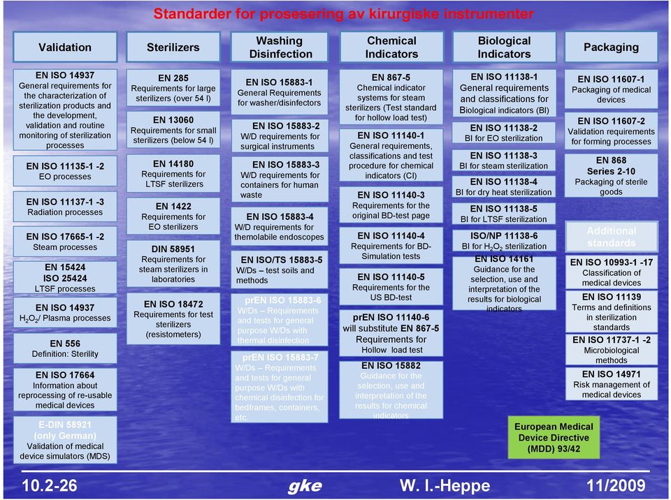 ISO 17665-1 -2 Steam processes EN 15424 ISO 25424 LTSF processes EN ISO 14937 H 2 O 2 / Plasma processes EN 556 Definition: Sterility EN ISO 17664 Information about reprocessing of re-usable medical