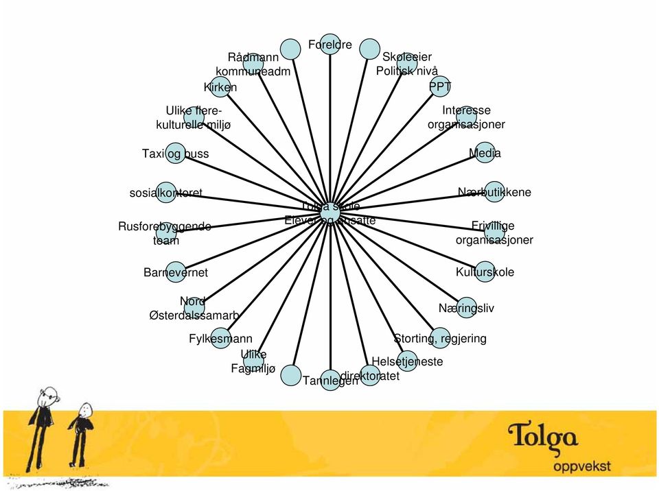 Østerdalssamarb Tolga skole Elever og ansatte Nærbutikkene Frivillige organisasjoner