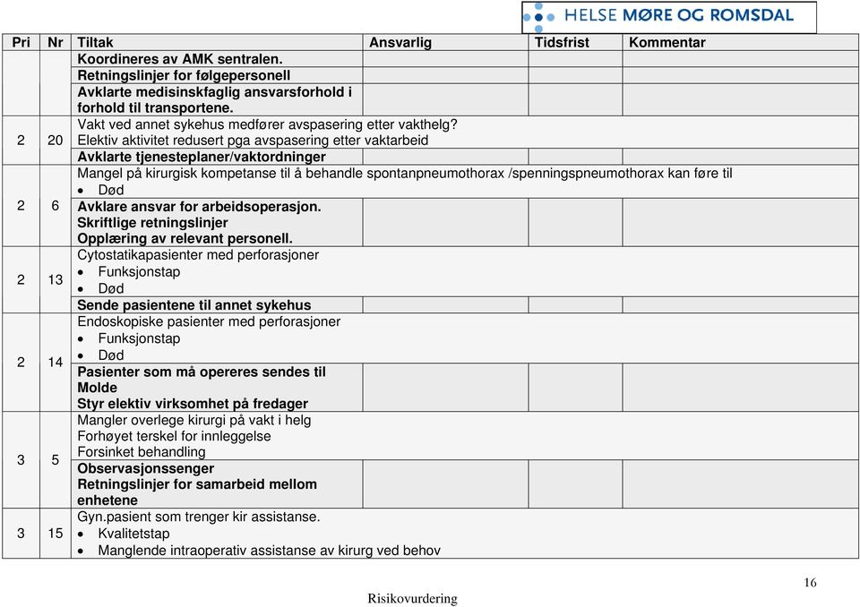 2 20 Elektiv aktivitet redusert pga avspasering etter vaktarbeid Avklarte tjenesteplaner/vaktordninger Mangel på kirurgisk kompetanse til å behandle spontanpneumothorax /spenningspneumothorax kan