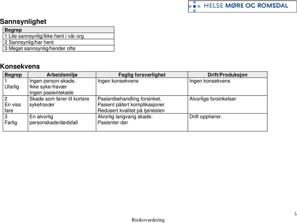 Ingen konsekvens Ingen konsekvens Ufarlig Ikke syke-fravær 2 En viss fare 3 Farlig Ingen pasientskade Skade som fører til kortere