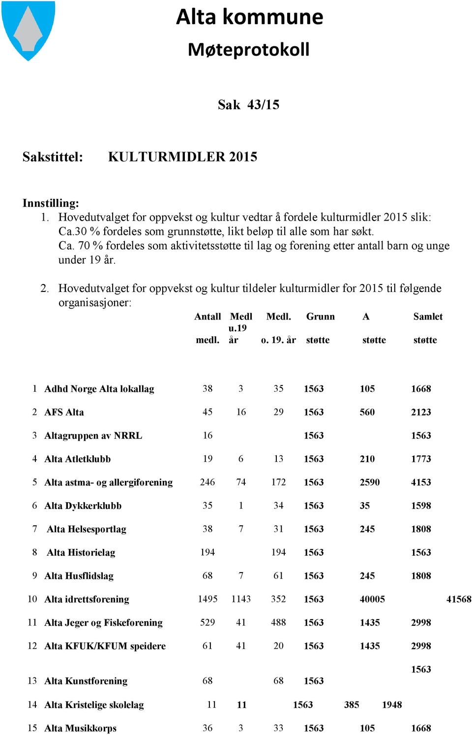 Hovedutvalget for oppvekst og kultur tildeler kulturmidler for 2015 til følgende organisasjoner: Antall Medl Medl. Grunn A Samlet u.19 medl. år o. 19.