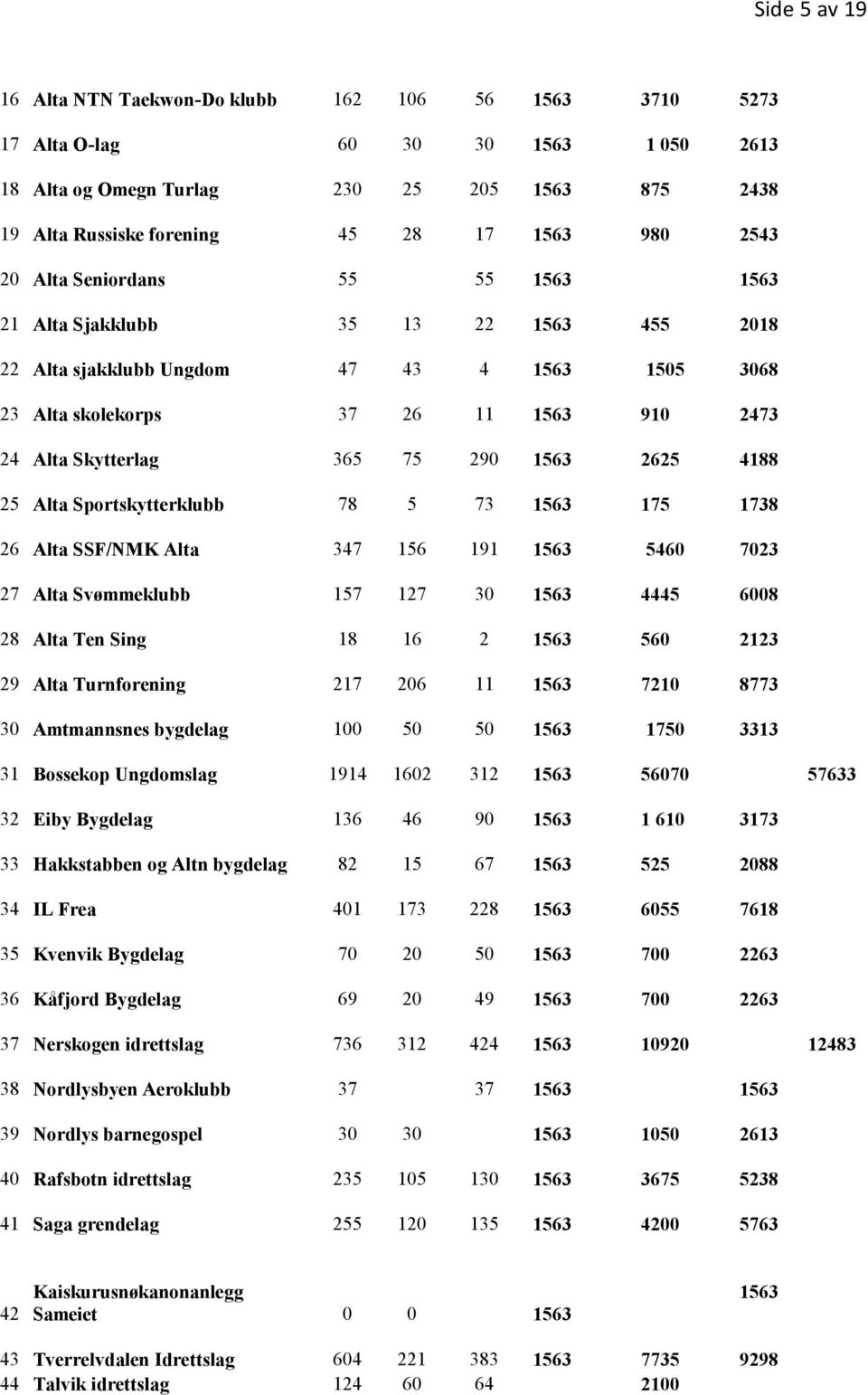 290 1563 2625 4188 25 Alta Sportskytterklubb 78 5 73 1563 175 1738 26 Alta SSF/NMK Alta 347 156 191 1563 5460 7023 27 Alta Svømmeklubb 157 127 30 1563 4445 6008 28 Alta Ten Sing 18 16 2 1563 560 2123