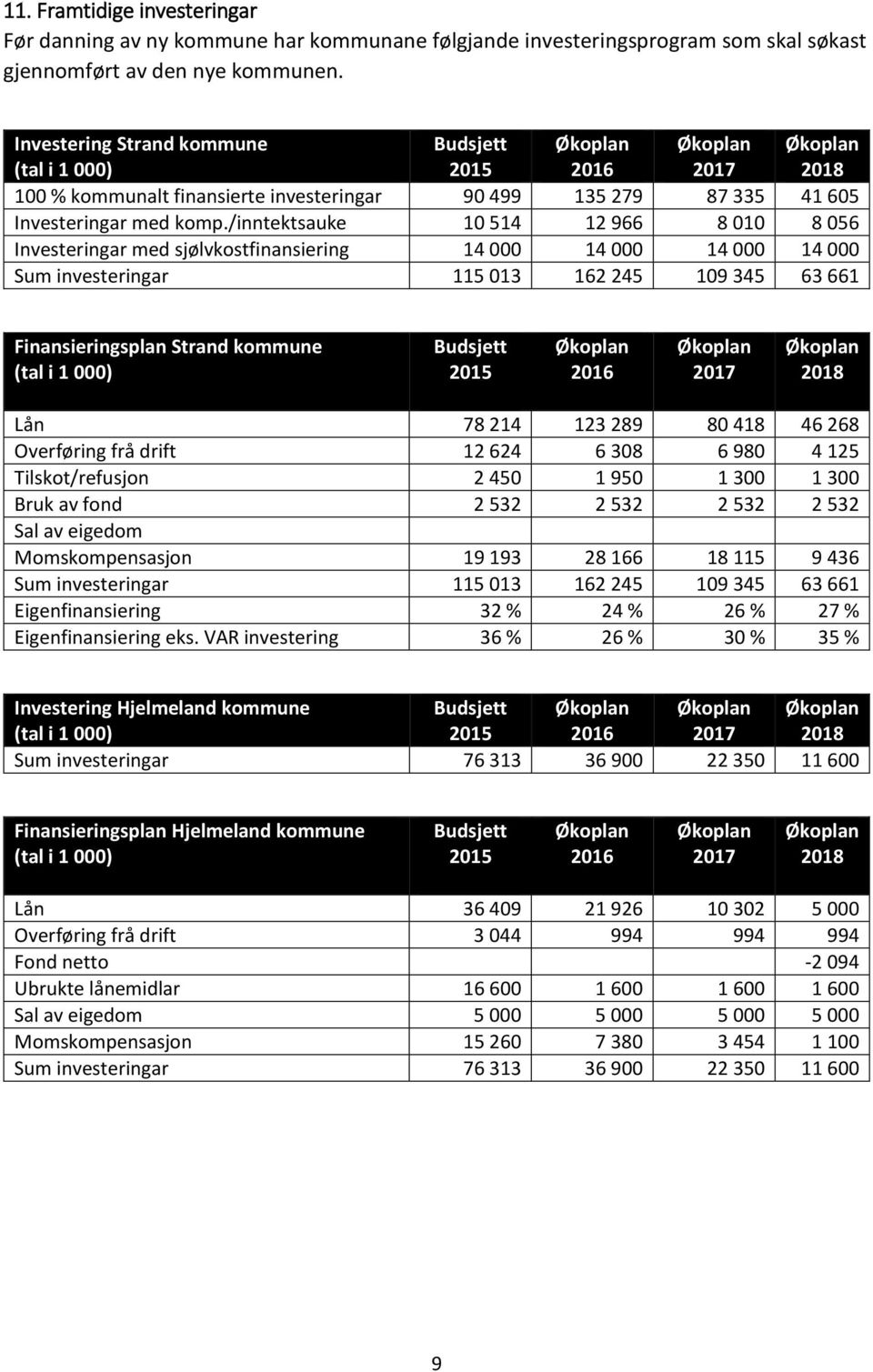 /inntektsauke 10 514 12 966 8 010 8 056 Investeringar med sjølvkostfinansiering 14 000 14 000 14 000 14 000 Sum investeringar 115 013 162 245 109 345 63 661 Finansieringsplan Strand kommune (tal i 1