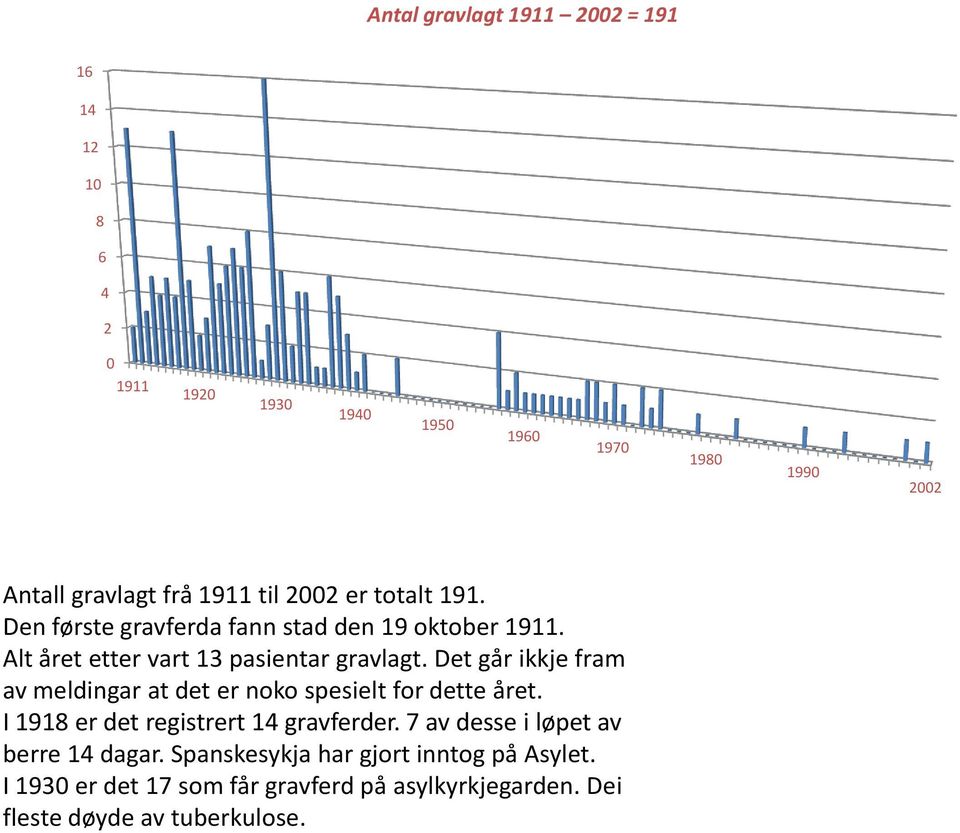 Det går ikkje fram av meldingar at det er noko spesielt for dette året. I 1918 er det registrert 14 gravferder.