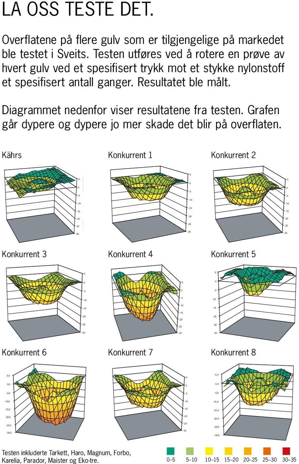 Diagrammet nedenfor viser resultatene fra testen. Grafen går dypere og dypere jo mer skade det blir på overflaten.