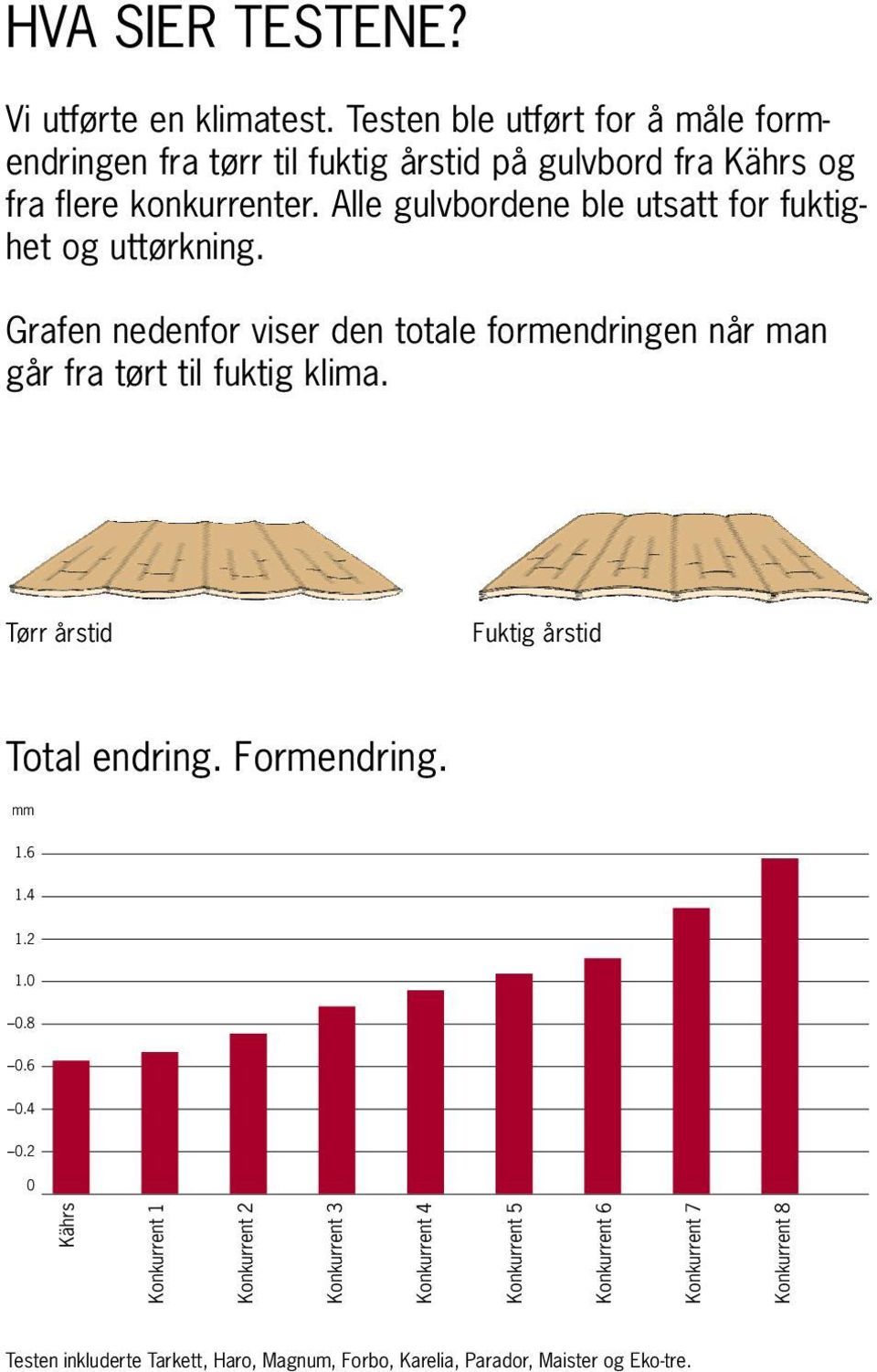 Alle gulvbordene ble utsatt for fuktighet og uttørkning. Grafen nedenfor viser den totale formendringen når man går fra tørt til fuktig klima.